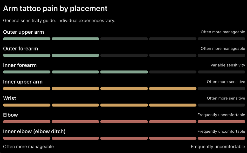 chart comparing arm tattoo pain